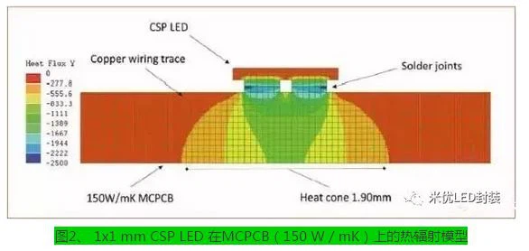 CSP LED cooling2 CSP LED cooling2