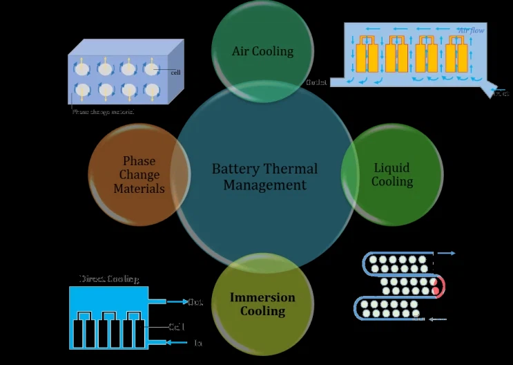 battery submerged liquid cooling