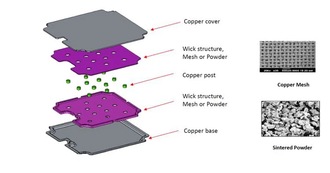 Vapor Chamber Structure Vapor Chamber Structure