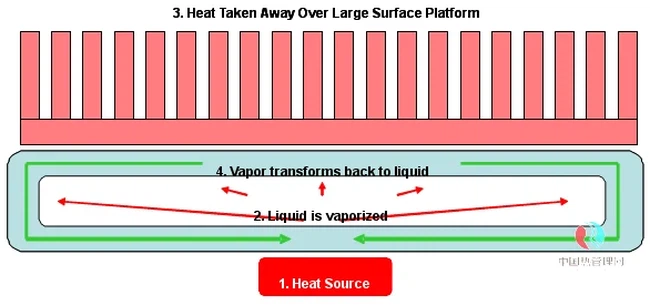 vapor chamber working principle vapor chamber working principle